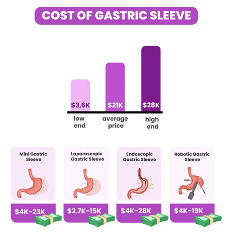 <strong>Gastric Sleeve Surgery Cost</strong>: 4,400 ~ 12,650 USD <strong>Cost</strong> Countries Hospitals Surgeons Reviews FAQs <strong>Gastric sleeve surgery</strong> abroad is a good choice for people who can’t afford the treatment in their home country. . Gastric sleeve dominican republic cost